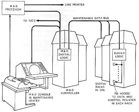 Maint & Diag Subsys